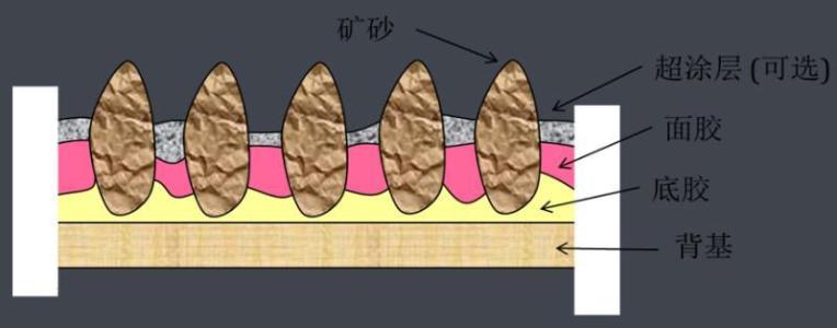 砂带的组成 砂带的组成