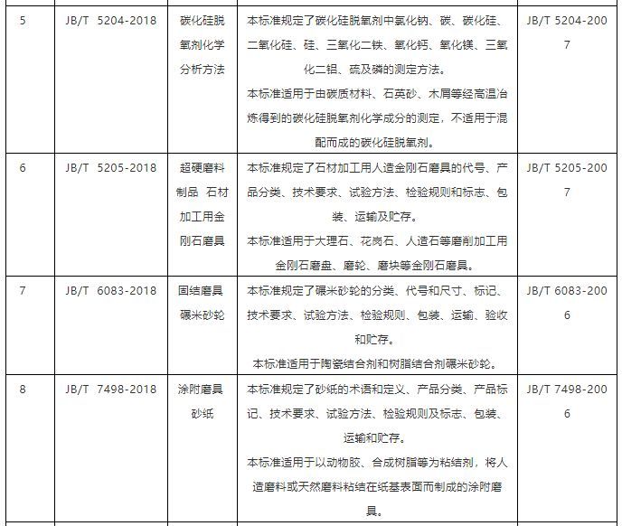 10项磨料磨具行业标准 10项磨料磨具行业标准