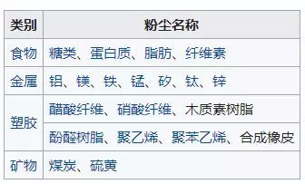 粉尘爆炸 粉尘爆炸