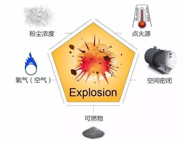 粉尘爆炸 粉尘爆炸