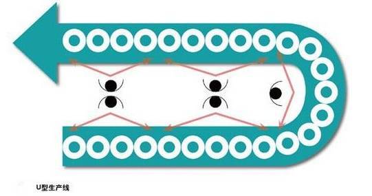 流水线布局 流水线布局