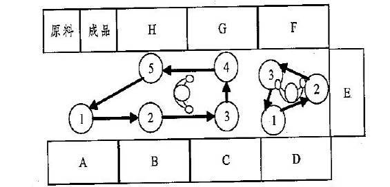 流水线布局 流水线布局
