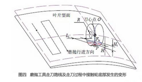 磨抛工具走刀路线及走刀过程中接触轮底部发生的变形 磨抛工具走刀路线及走刀过程中接触轮底部发生的变形