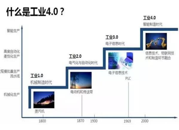 “中国制造2025”与德国“工业4.0”的差异【深度解析】 “中国制造2025”与德国“工业4.0”的差异【深度解析】